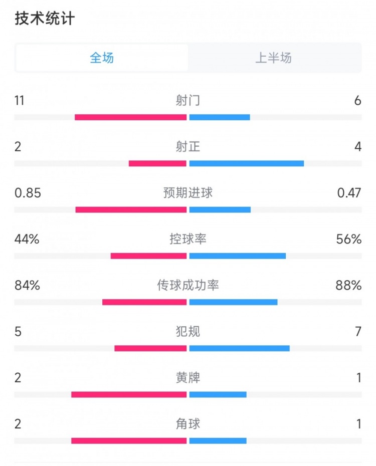 巴萨vs那不勒斯上半场数据：射门11比6，射正2比4，犯规5比7