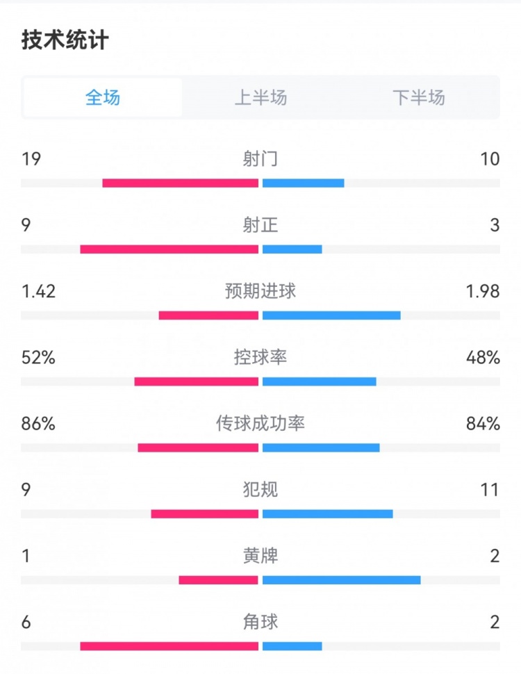 多特42马竞全场数据：射门1910，射正93，预期进球1.421.98