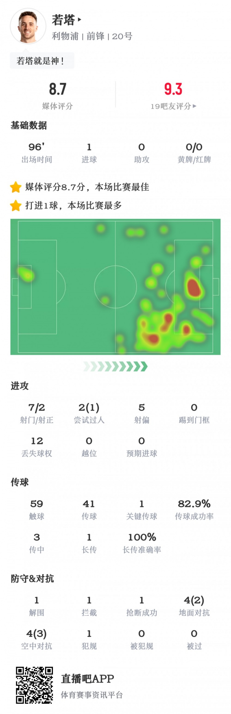 全场最高！若塔数据：7射1进球，1次关键