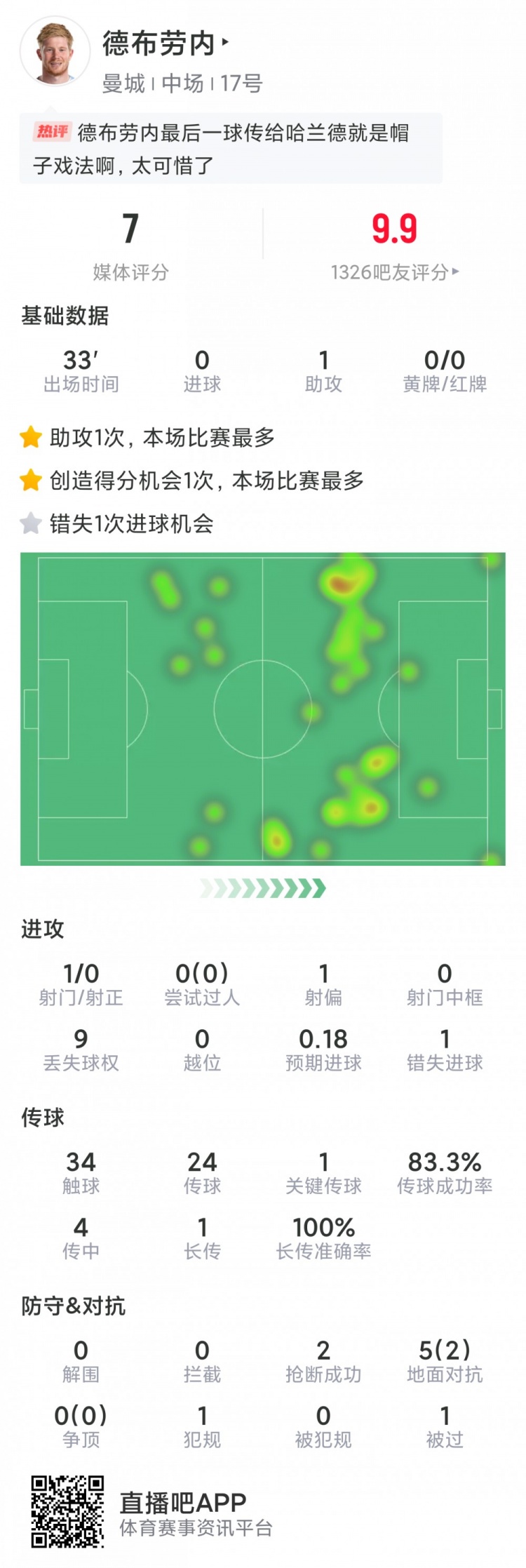 高效！德布劳内替补登场数据：1次助攻，1关键传球，2抢断