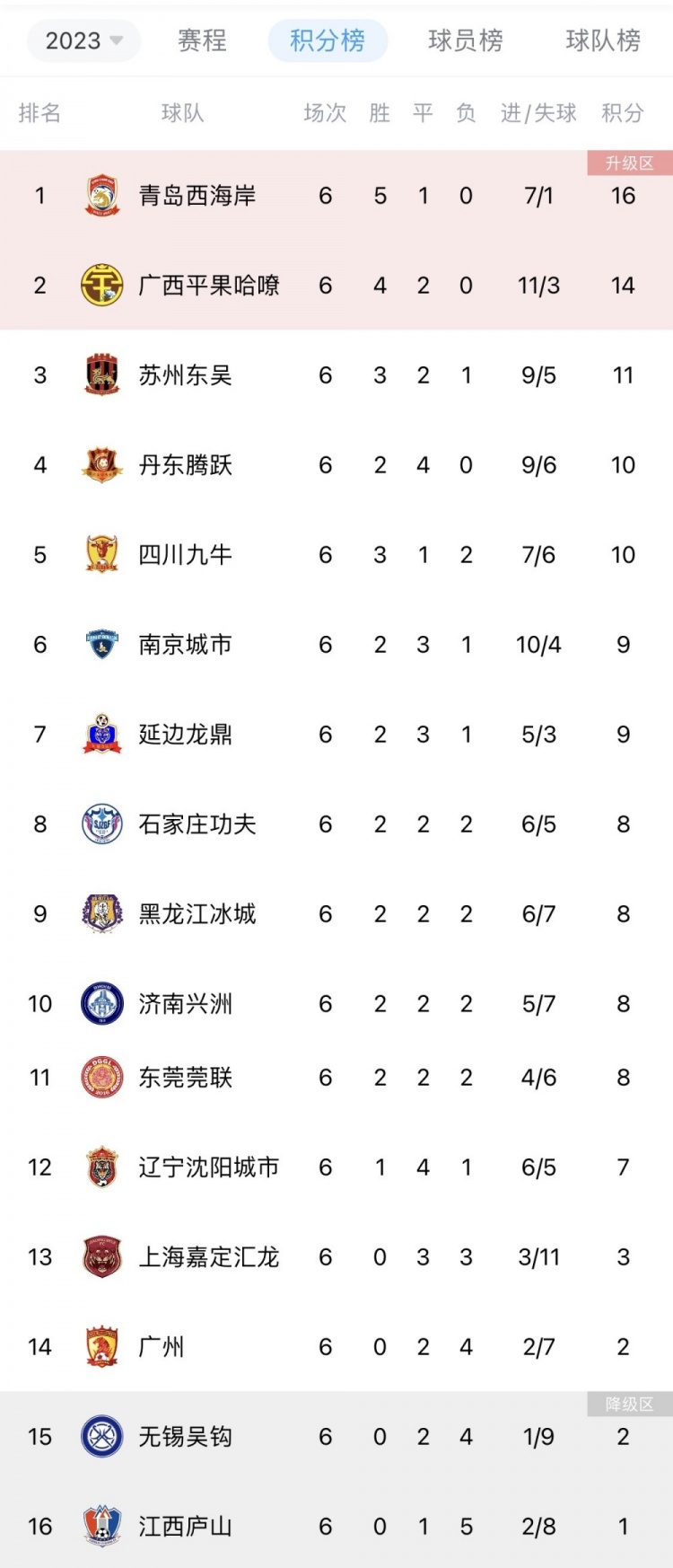 中甲积分榜：青岛西海岸不败领跑广州队仅积2分排名倒数第三