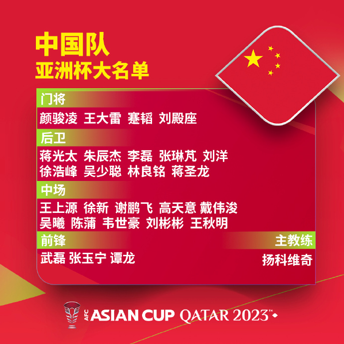 两场0进球！国足亚洲杯带4门将&3前锋，艾克森未能入选