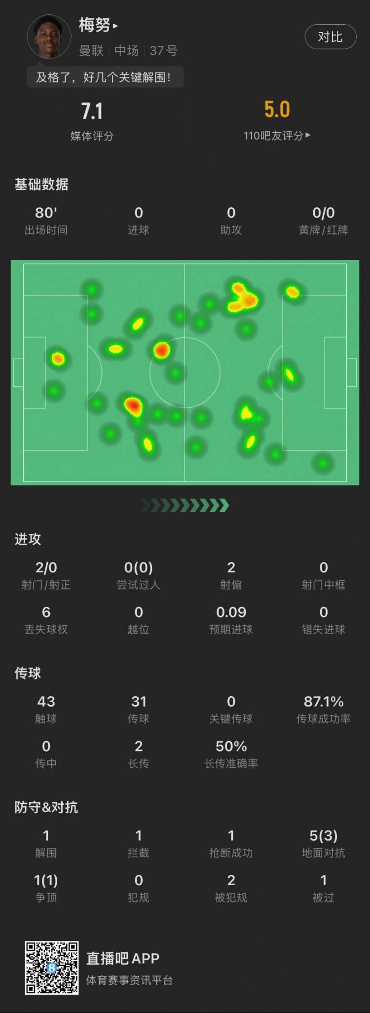18岁梅努本场数据：2次射门0射正，贡献1解围1拦截1抢断，评分7.1