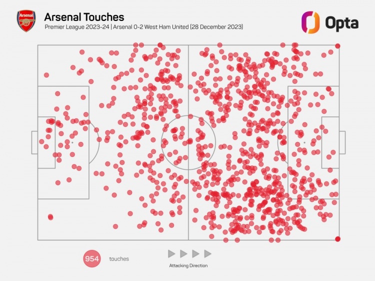阿森纳在西汉姆禁区内77次触球，为0809赛季至今0进球的英超纪录