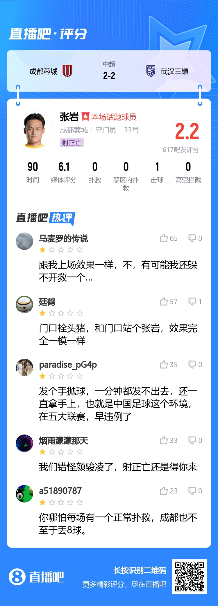 0扑救，射正亡！吧友锐评张岩：跟我上场效果一样错怪颜骏凌了