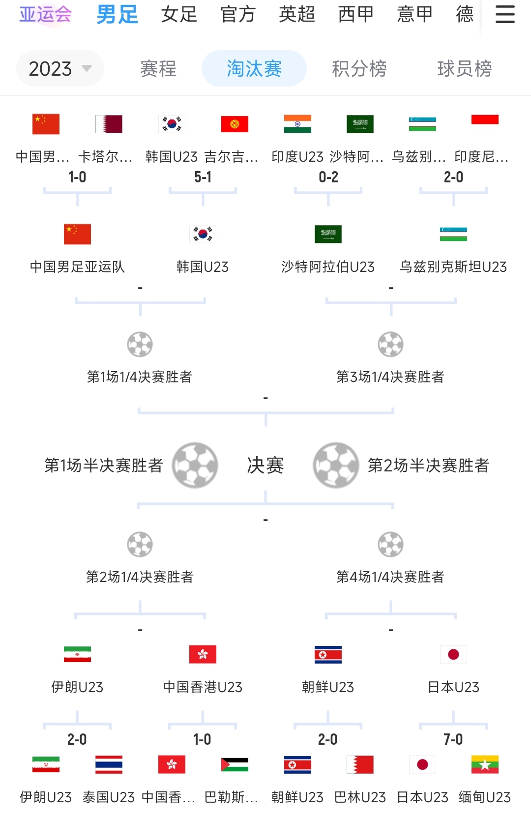 亚运会男足14决赛：中国队vs韩国，日本vs朝鲜，中国香港vs伊朗