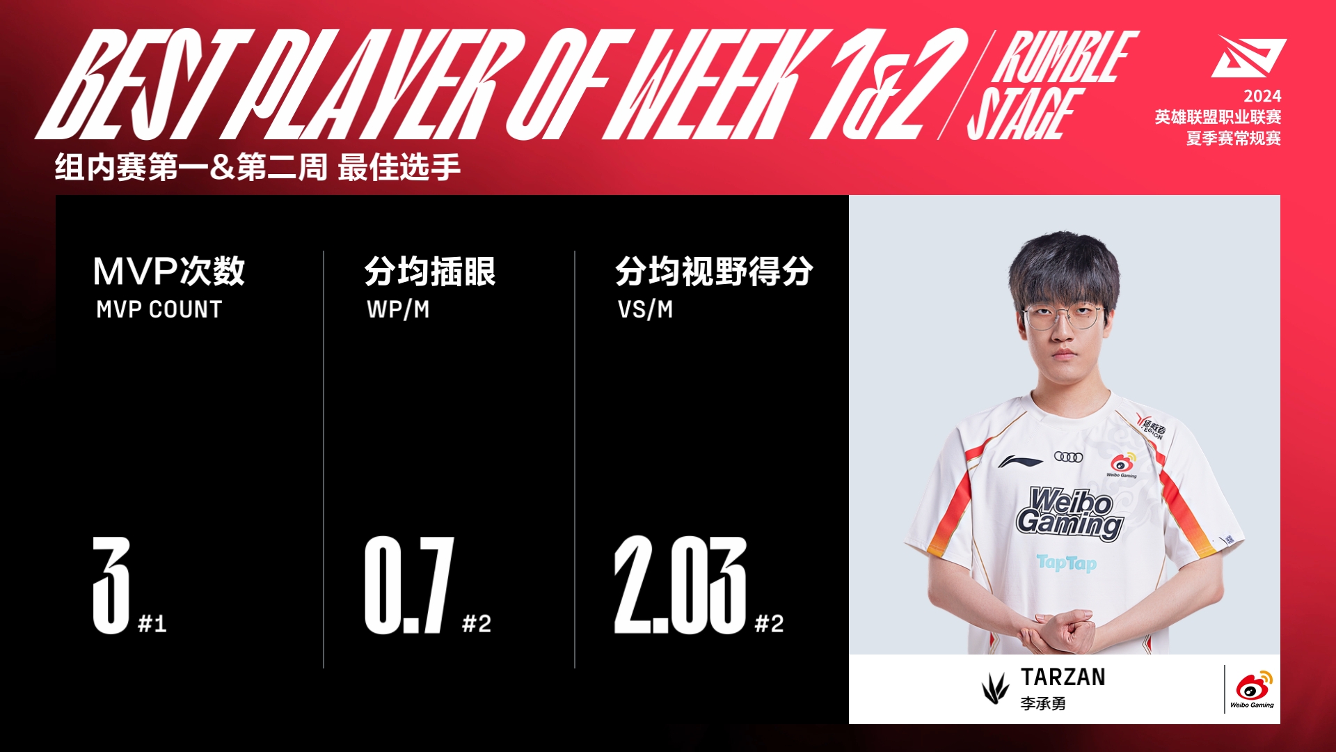 LPL夏季赛组内赛前两周：Tarzan斩获MVP，Yanxiang获最佳新秀