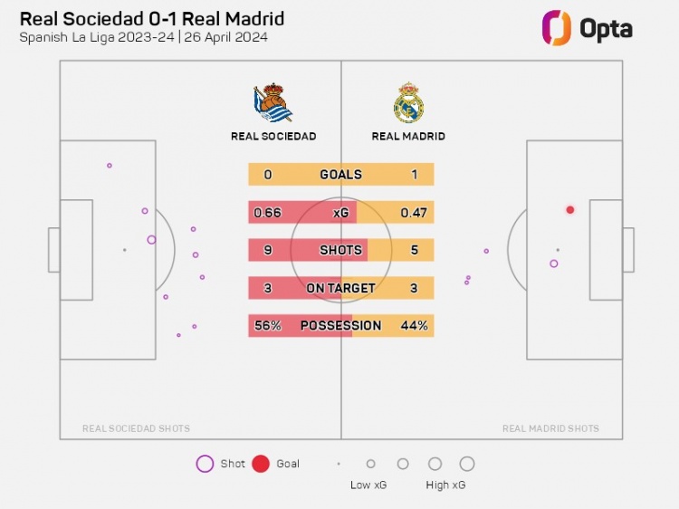 5射门取胜！0304赛季以来此前皇马只有1次如此少的射门取胜