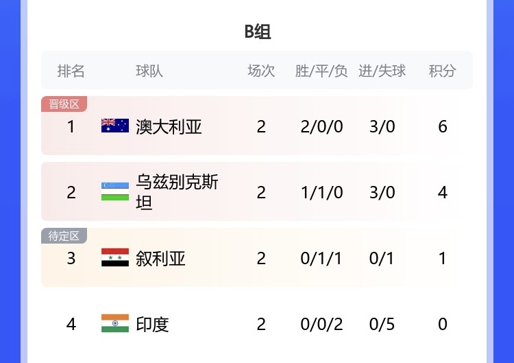 亚洲杯B组积分榜：澳大利亚6分乌兹别