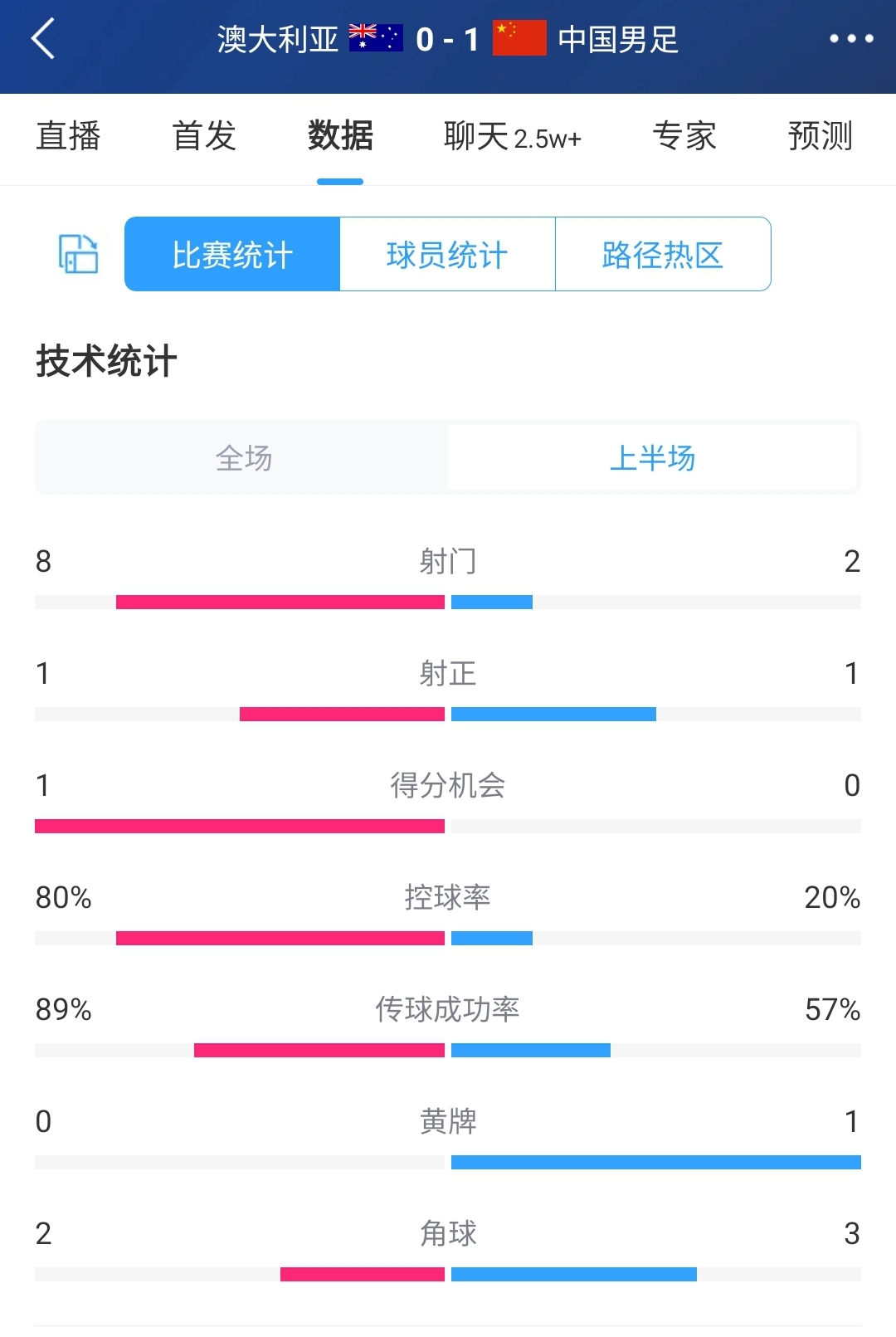 國足半場(chǎng)11澳大利亞數據：國足控球率2成，雙方均1腳射正即進(jìn)球