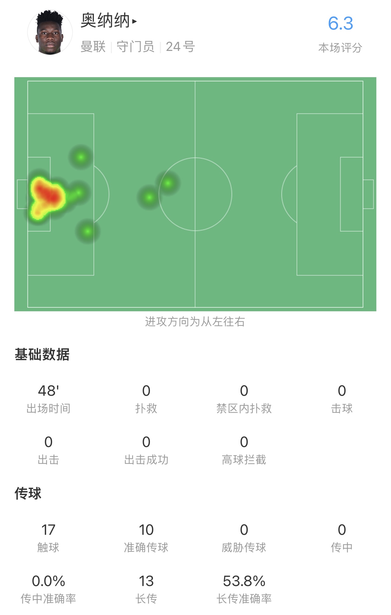 0扑救1失误！奥纳纳半场数据：17次触球其中13次长传，评分6.3