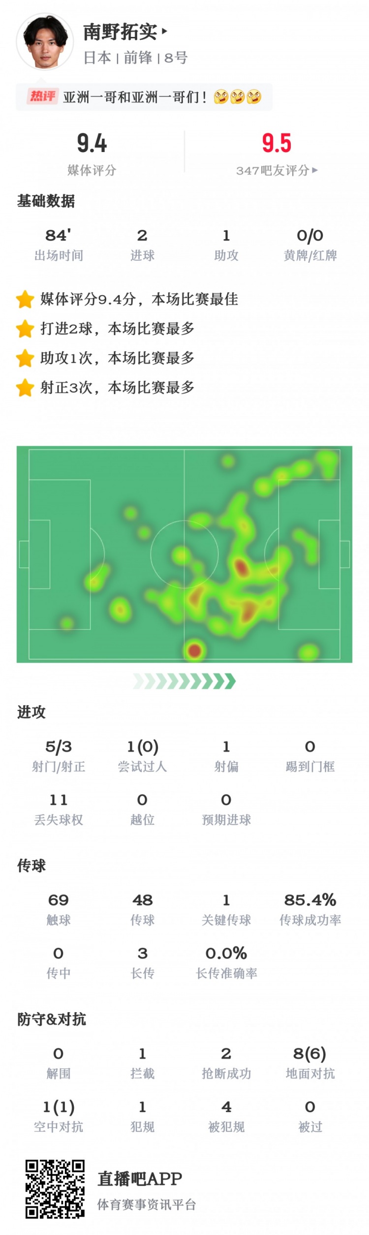 降维打击南野拓实数据：2射1传，对抗成功率77%，9.4分最高