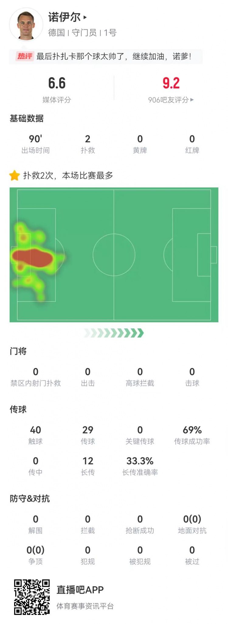 诺伊尔本场2次扑救，预期扑出0.58球，12长传4成功，获评6.6分