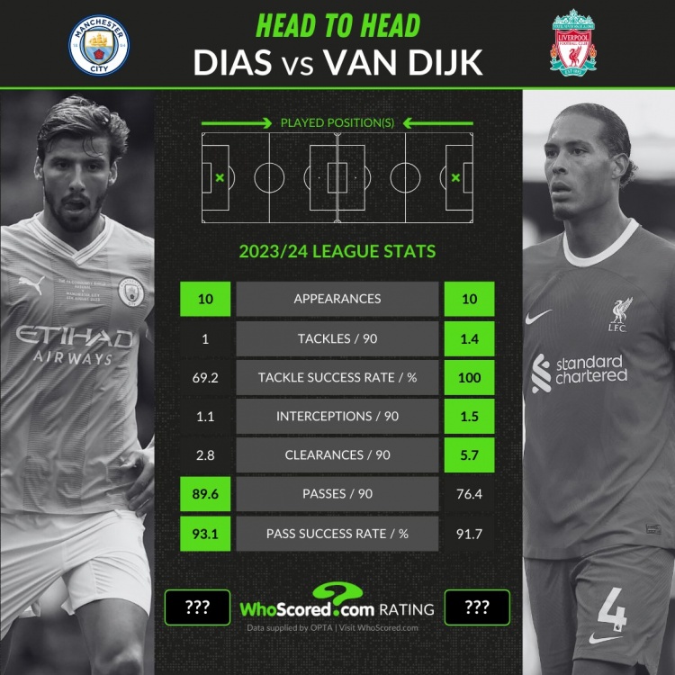 迪亚斯、范迪克数据：每90分钟抢断1比1.4，成功率69.2%比100%