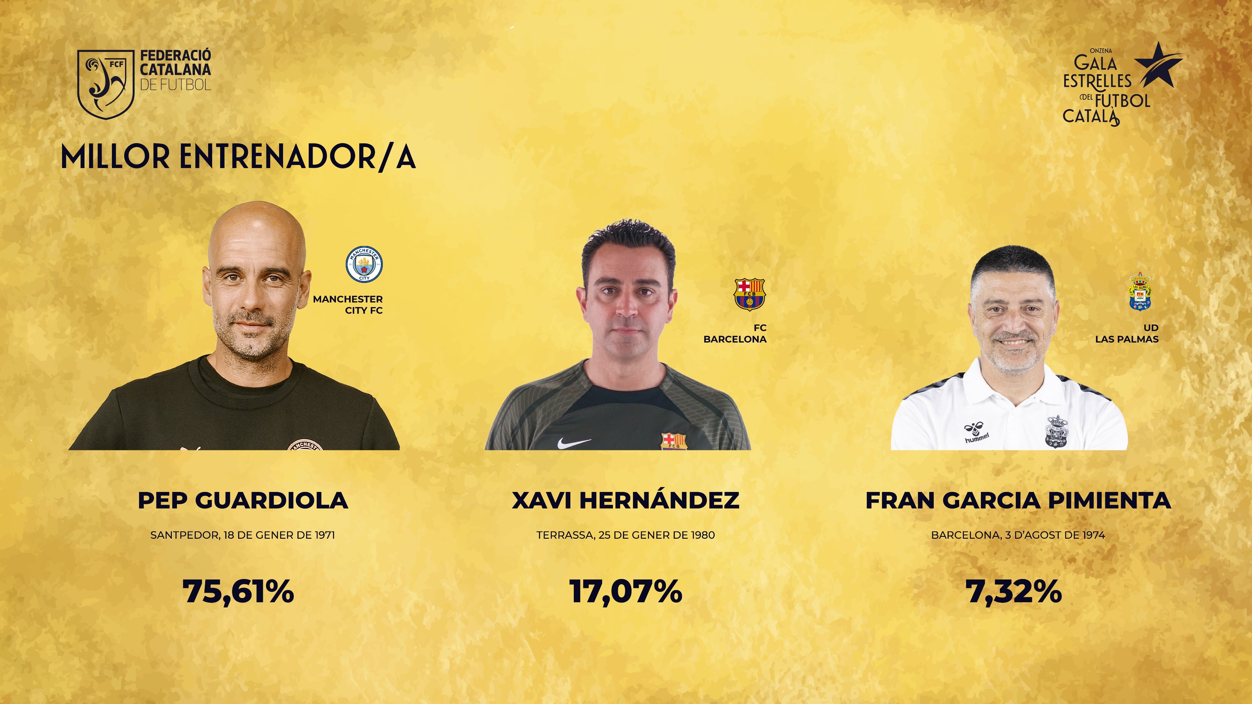 75.61%得票！官方：瓜迪奥拉当选加泰罗尼亚年度最佳主帅