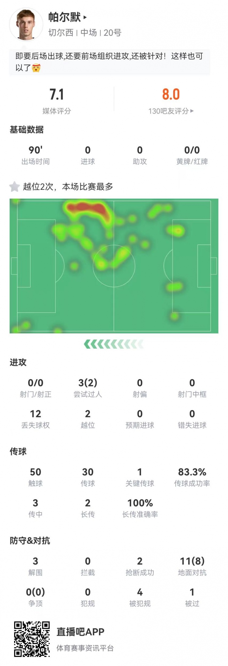 帕尔默本场数据：1关键传球+11对抗8成功+4造犯规获评7.1分