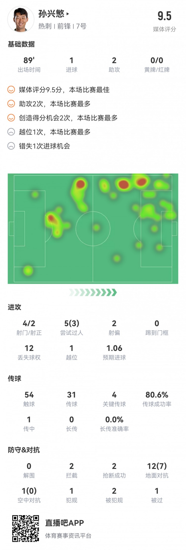 回暖！孙兴慜数据：1射2传1造点2次关键传球评分9.5全场最高！