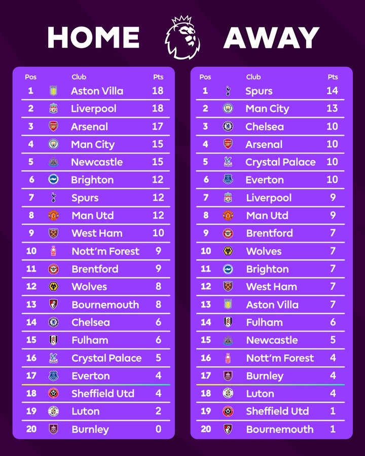 英超社媒晒本赛季主客场积分榜：维拉主场居榜首曼联主客场均第8