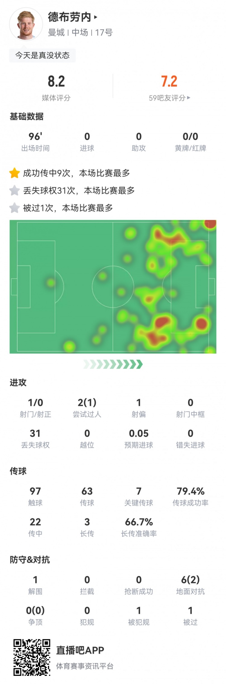 德布劳内本场数据：7次关键传球，8次成功传中，获评8.2分