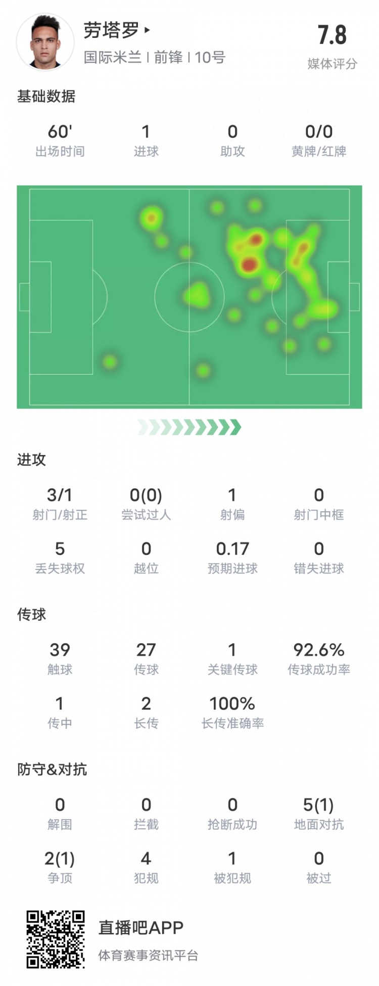 劳塔罗本场数据：1进球1关键传球&传球成功率92.6%，评分7.8