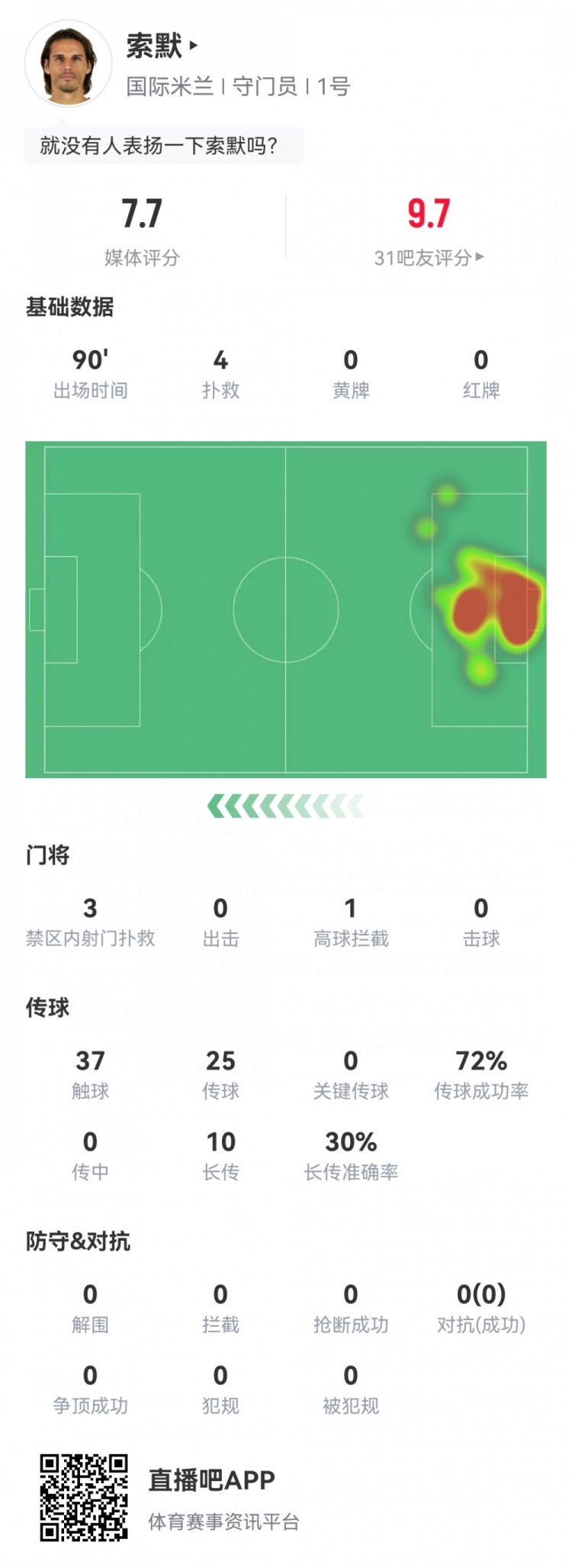 索默本场数据：4次扑救力保球门不失，