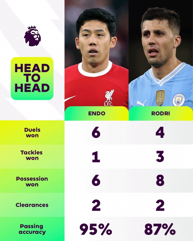 远藤航、罗德里本场数据：对抗成功6比4，传球准确率95%比87%