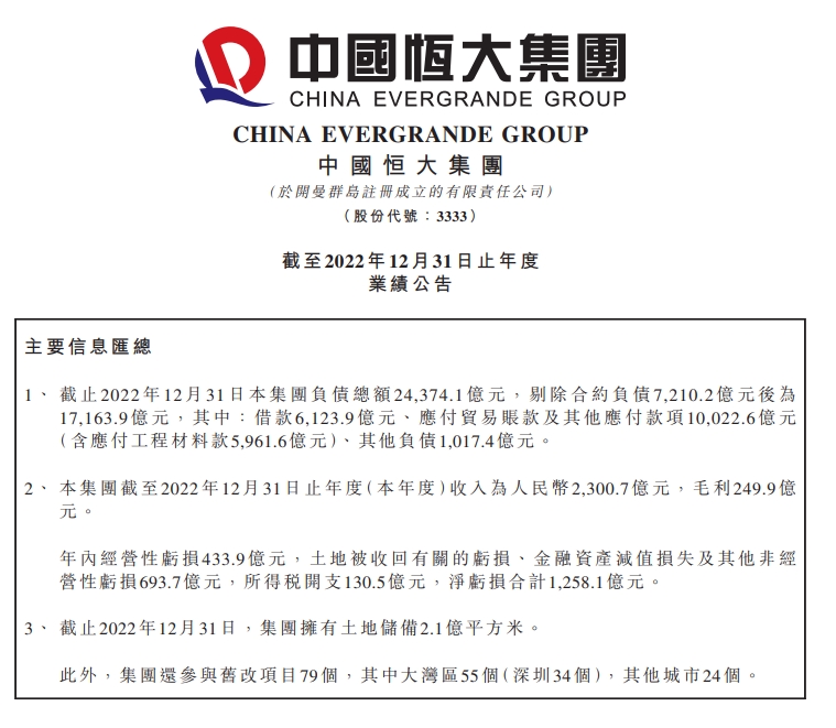 负债巨高！恒大集团20212022年度合计净亏损达8120亿元
