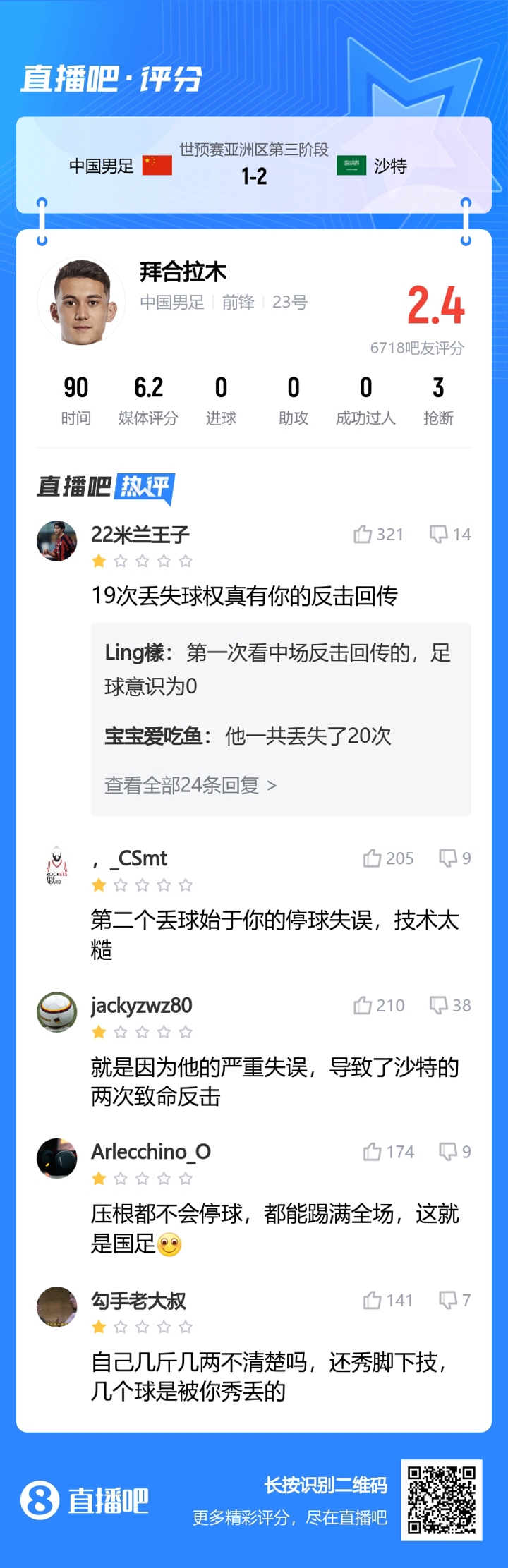 吧友打2.4分！拜合拉木战沙特数据：打满全场40次触球21次丢球权