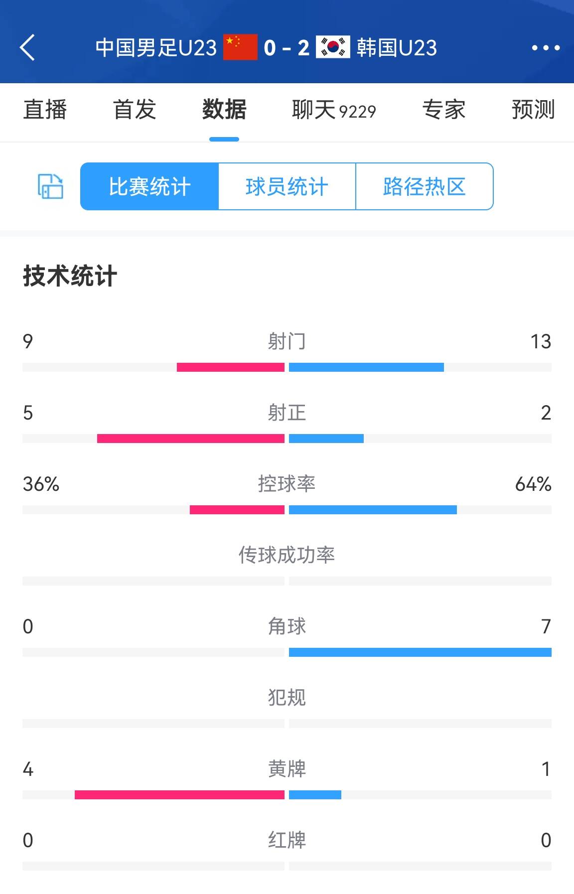 怨自己！国奥02韩国数据：国奥5射正领先，韩国2次射正进2球！