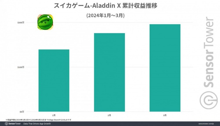 iOS版《西瓜游戏》累计收入接近200万美元