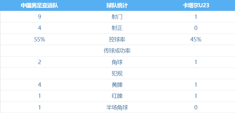 亚运男足vs卡塔尔全场数据：中国队控球率55%，射门数91