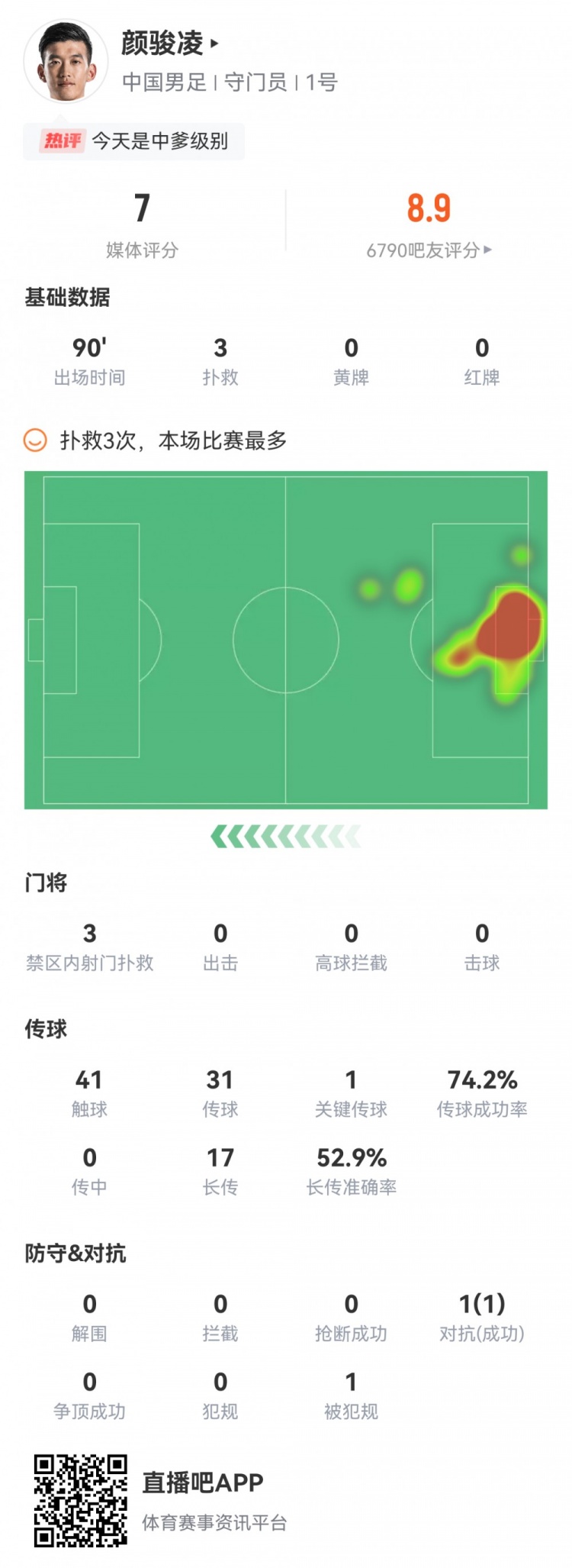 颜骏凌全场数据：3次扑救1次关键传球，吧友评分8.9分