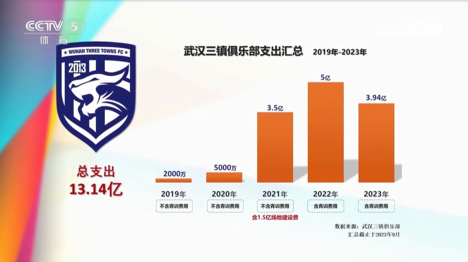 相差悬殊三镇5年投资超13亿&中超夺冠赛季投5亿，收入不到1亿