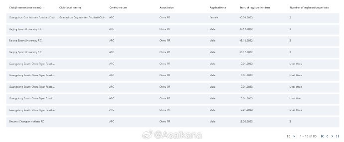 国安、沧州、海牛、广州、河南等俱乐部处国际足联注册禁令下