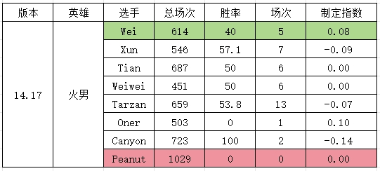 定制版本网友研发S14版本“定制指数”打野英雄削弱Wei遭大重