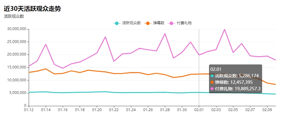 略有下降大年初一斗鱼单日流水1700w活跃观众为本月最低