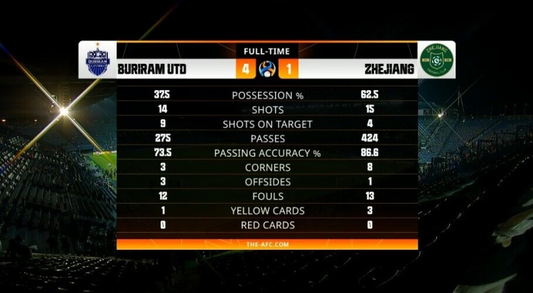 浙江队vs武里南联全场数据：控球率62.5%37.5%，射门1514