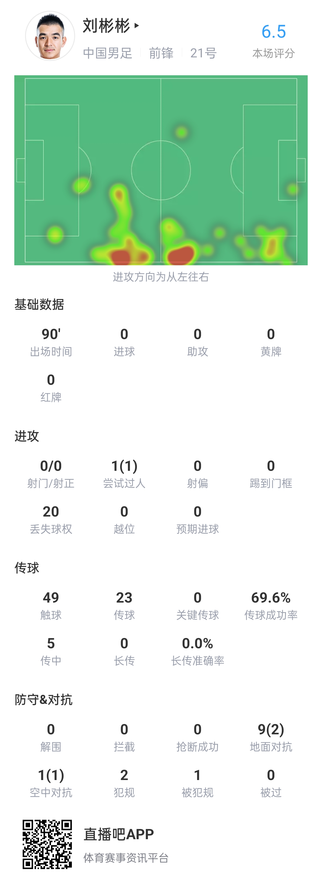 刘彬彬数据：0解围0抢断0拦截，10次对抗3次成功，20次丢失球权