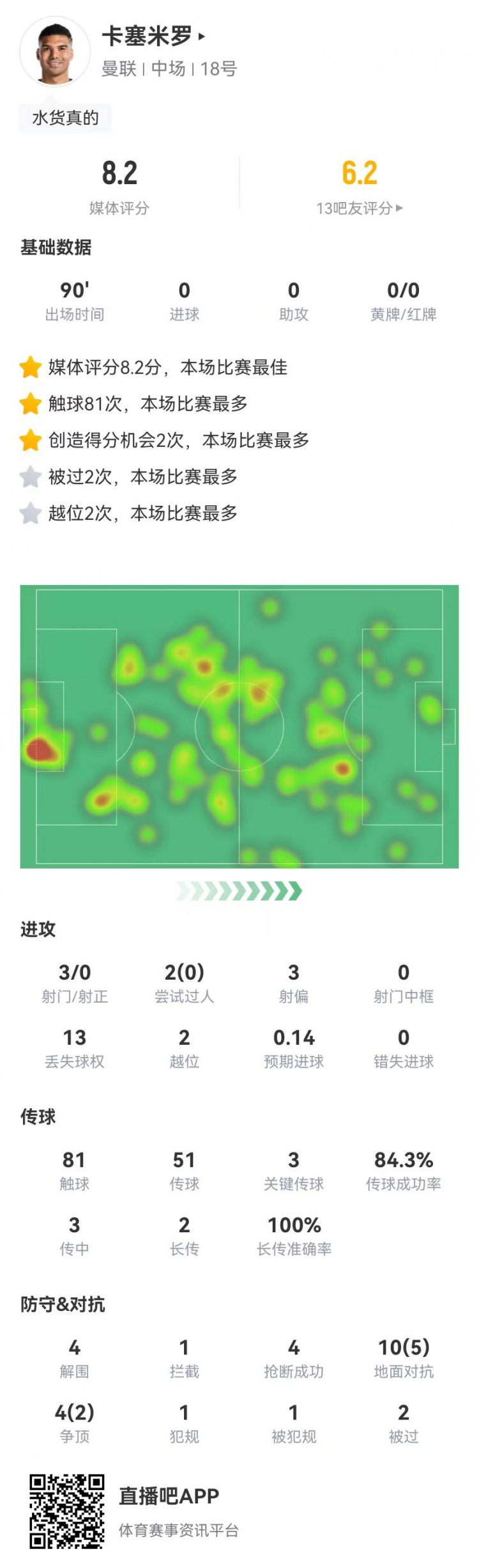 卡塞米罗本场数据：3关键传球+2造良机4解围4抢断8.2分全场最高