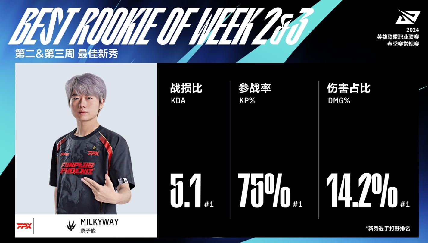 LPL第23周MVP&最佳新秀公布：Xun、milkyway强势当选！