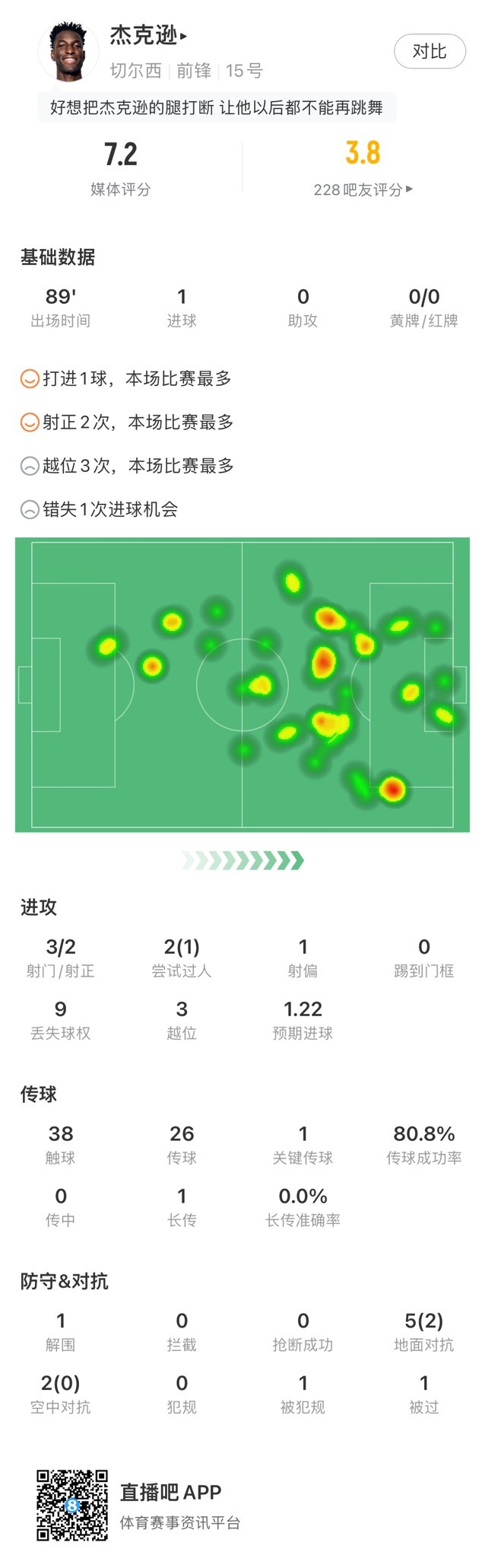 杰克逊全场数据：1粒进球，3次越位全场最多，获评7.2分