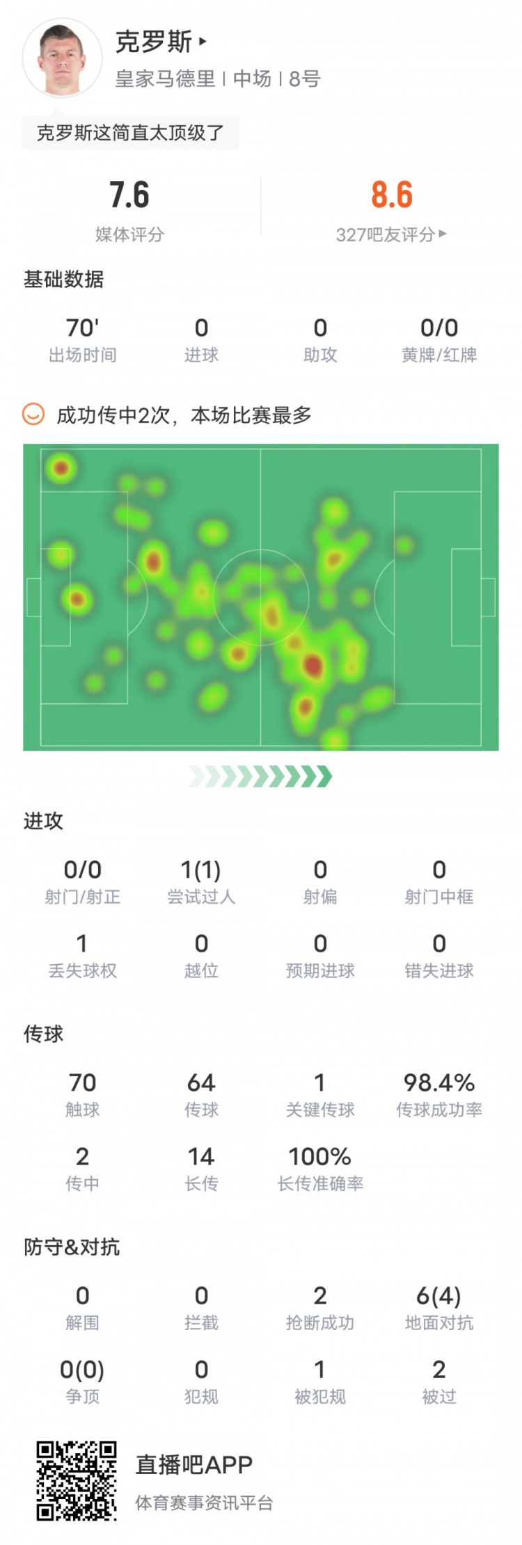 克罗斯本场数据：1关键传球&14次长传全部成功，评分7.6