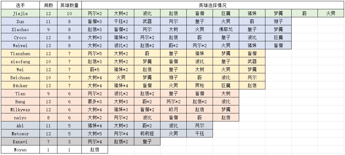 只玩野核所以牺牲BinXun开赛至今多用野核工具人打野寥寥无几