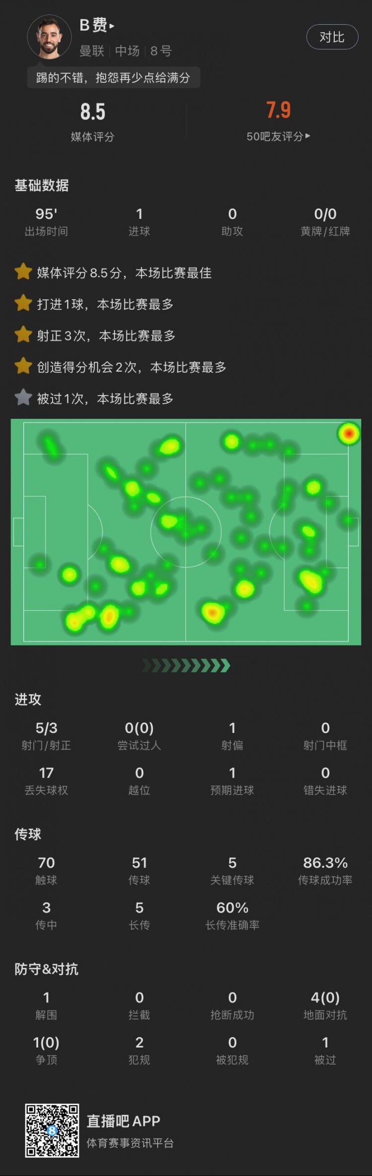 B费本场：点射破门，5脚关键传球，5次对抗0成功，8.5分全场最高