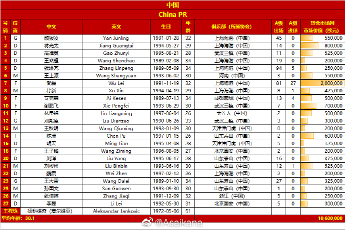 中国队、缅甸队名单：国足总身价1060万欧，缅甸295万欧