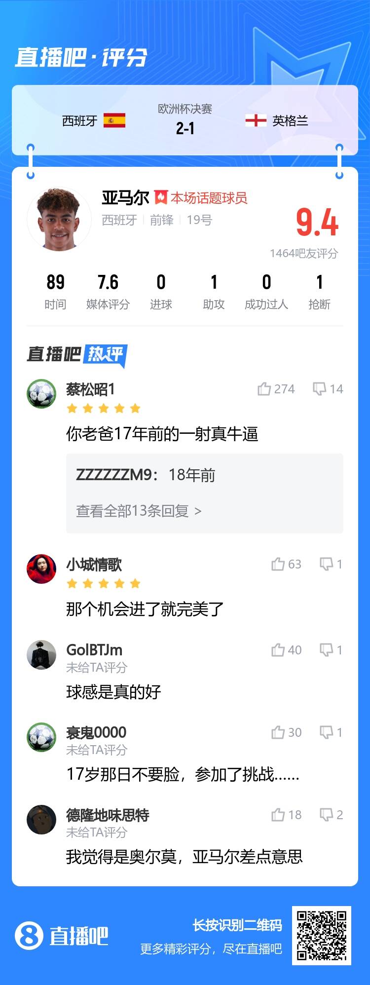 9.4分！吧友盛赞亚马尔：暑假作业写完了，满分交卷！