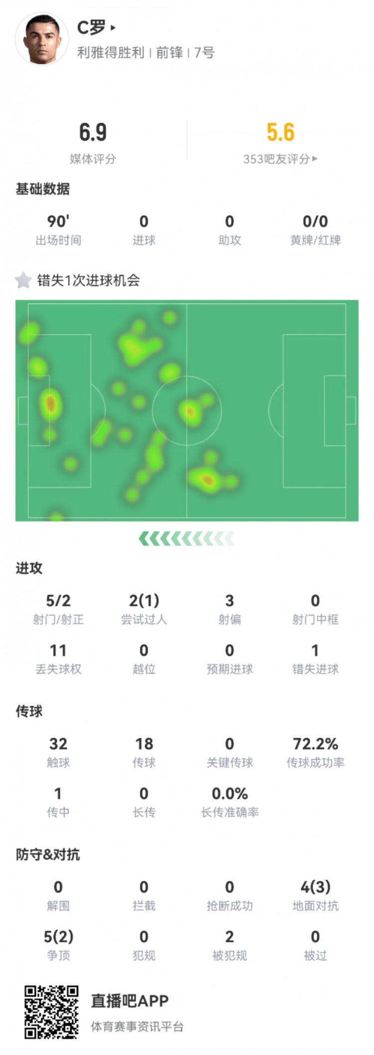 C罗全场数据：5射门2射正错失1次进球机会4对抗3成功评分6.9