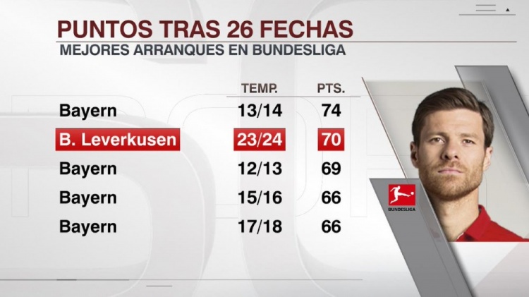 勒沃庫森26輪拿到70分，德甲歷史同期第二高&僅次于1314拜仁