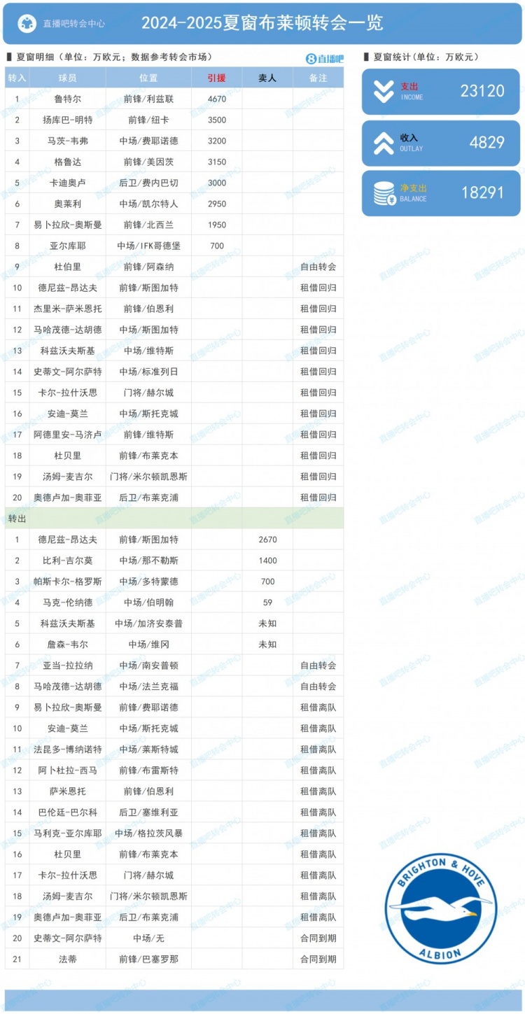 布莱顿夏窗：买入鲁特尔、明特等人花费2.31亿净支出高达1.83亿