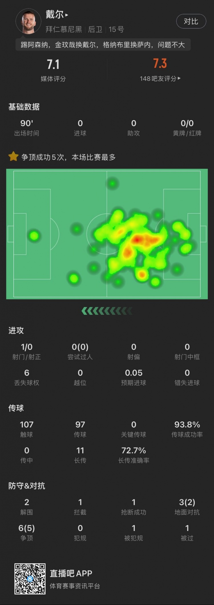 又香又臭戴尔本场：被过1次致丢球，9次对抗成功7次，贡献2解围